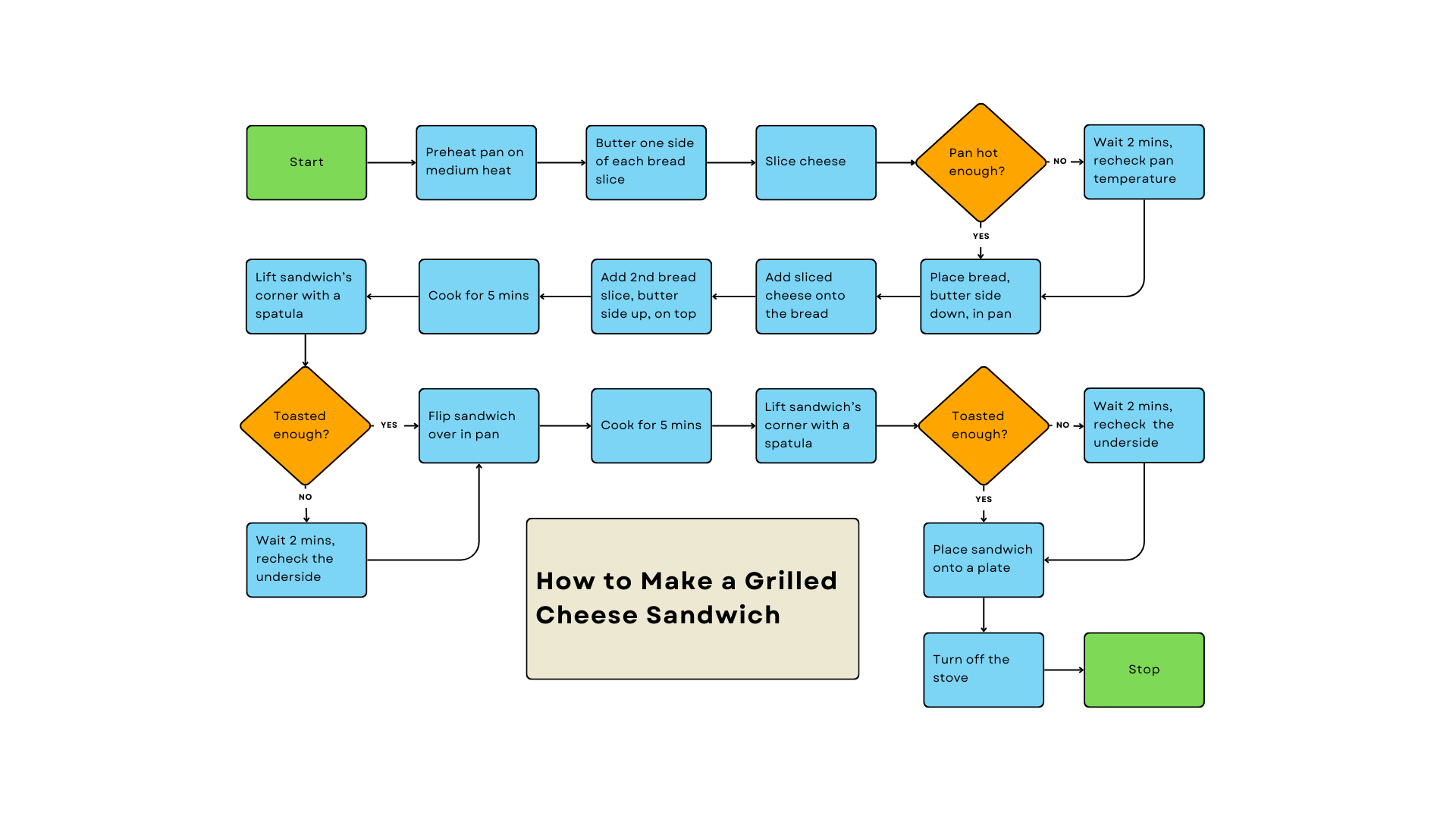 flowchart